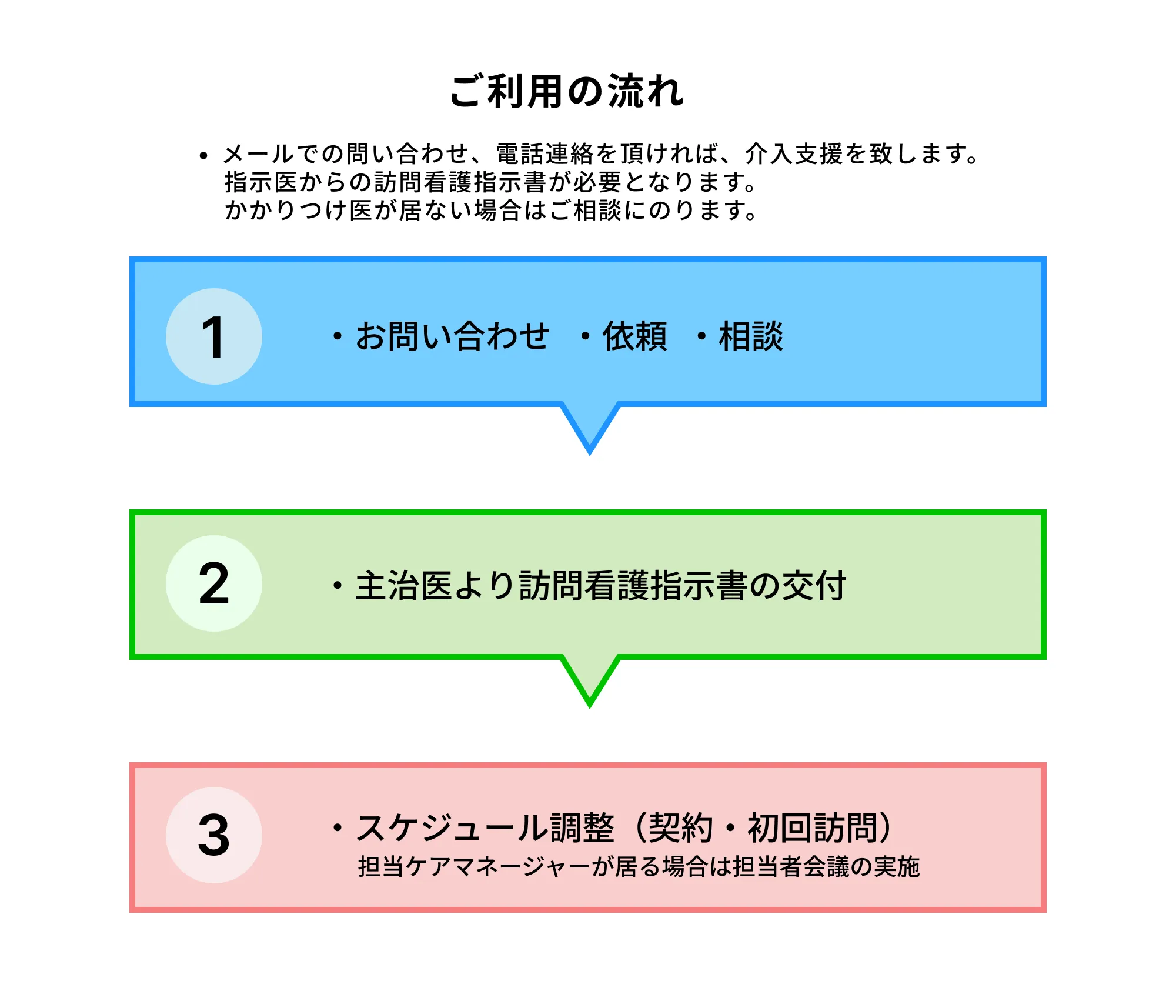 作業の流れチャートPC