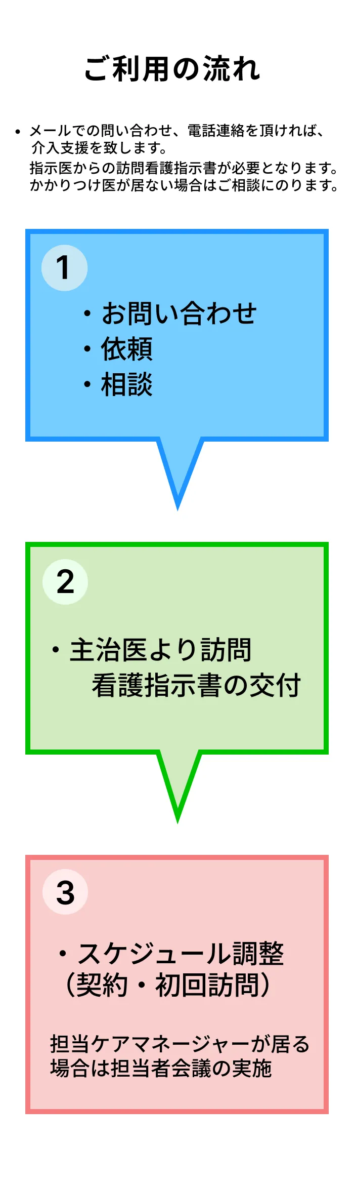 作業の流れチャートPC